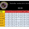Statistika hr��� steel